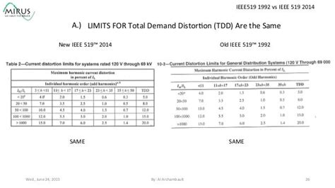 total demand distortion|ieee std 519 1992.